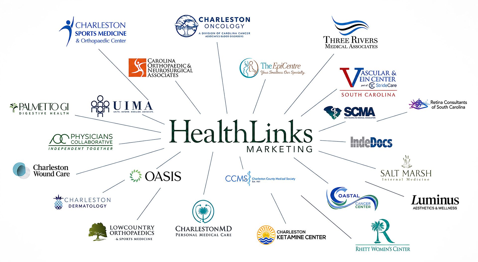 Diagram of HealthLinks Marketing at the center of its healthcare client network with client logos radiating outward